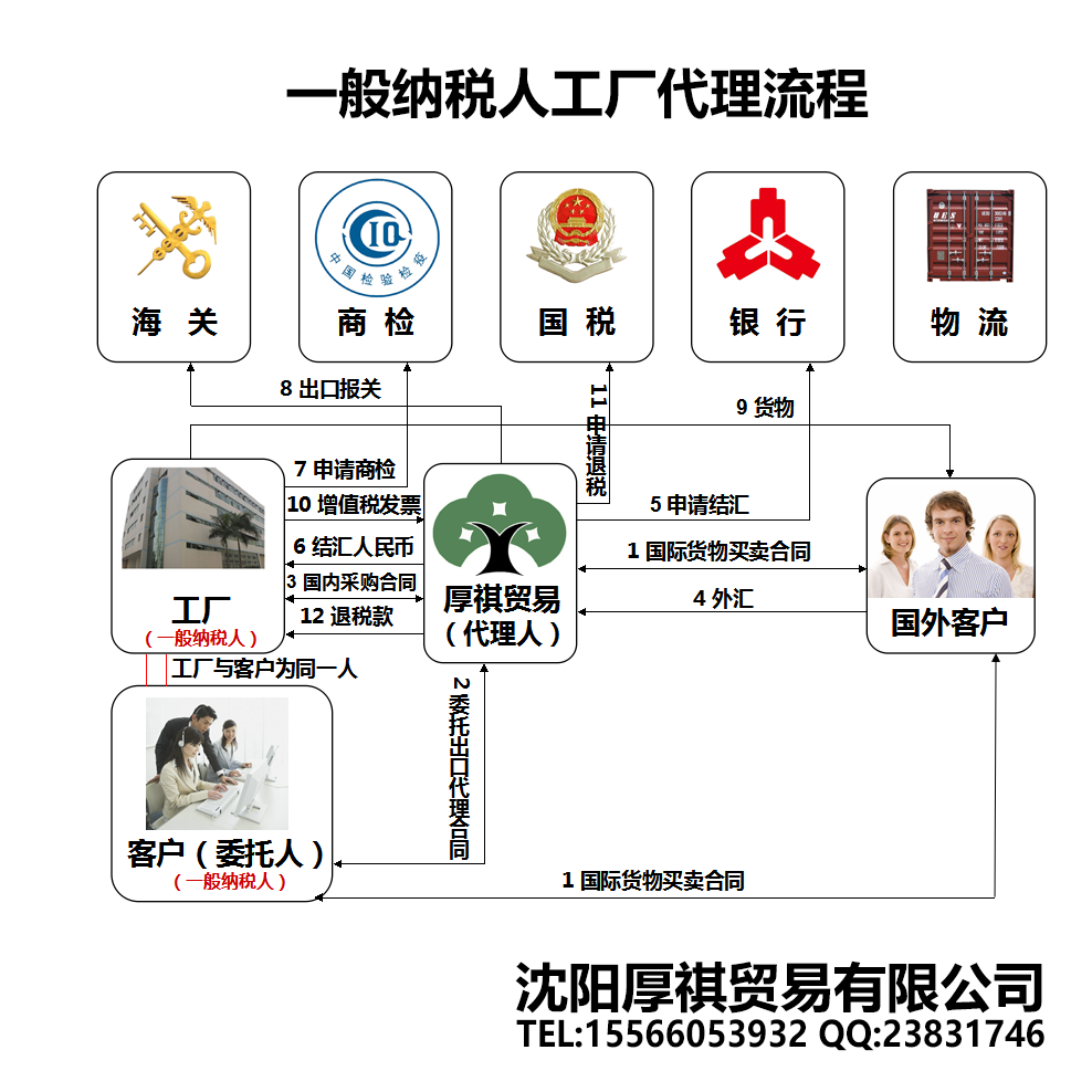 外貿(mào)代理流程詳細(xì)說明